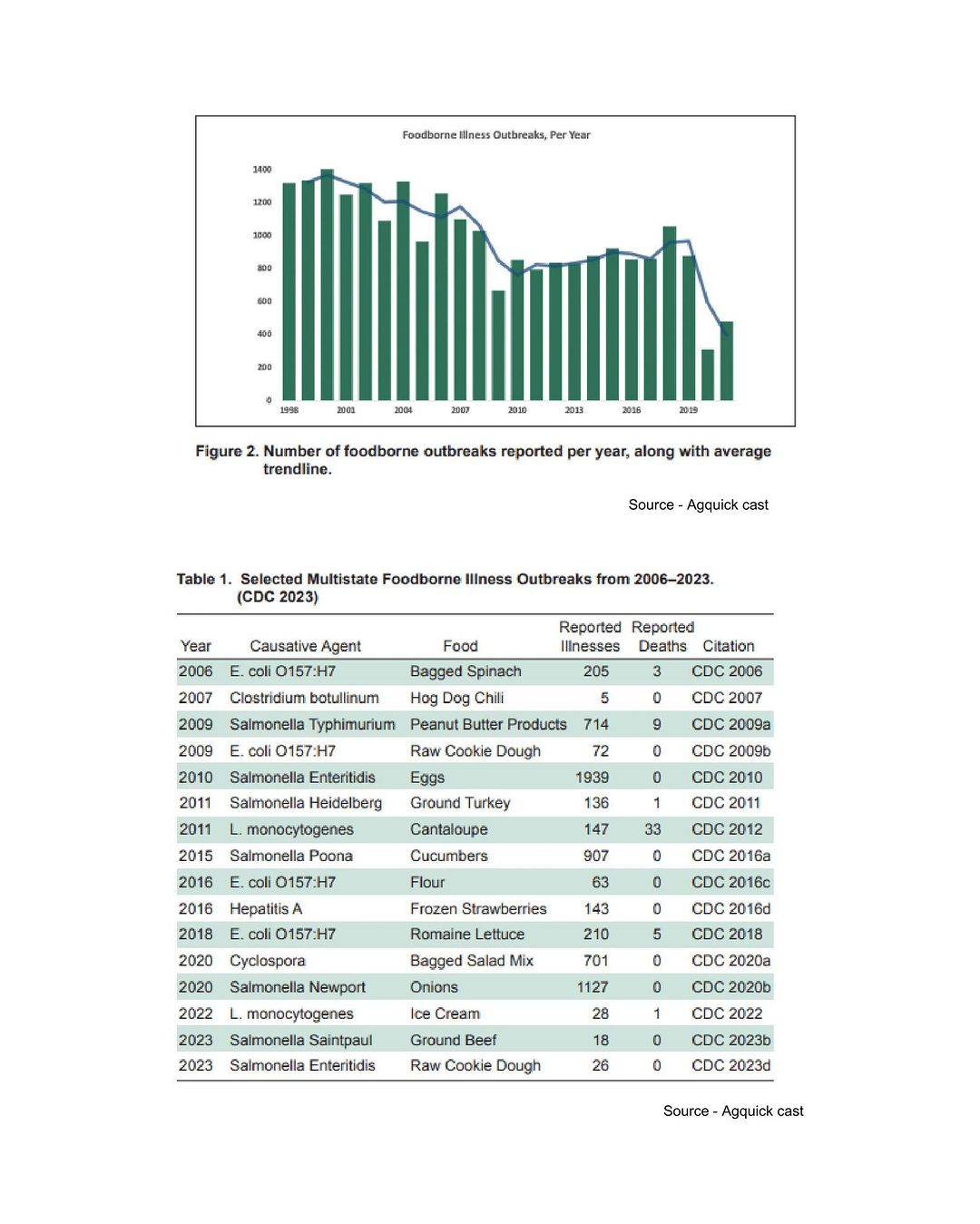 Foodborne Illness Outbreaks