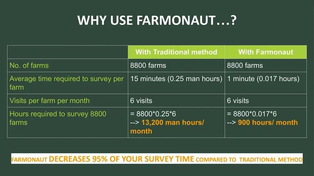 Comparison of Traditional Methods with Farmonaut