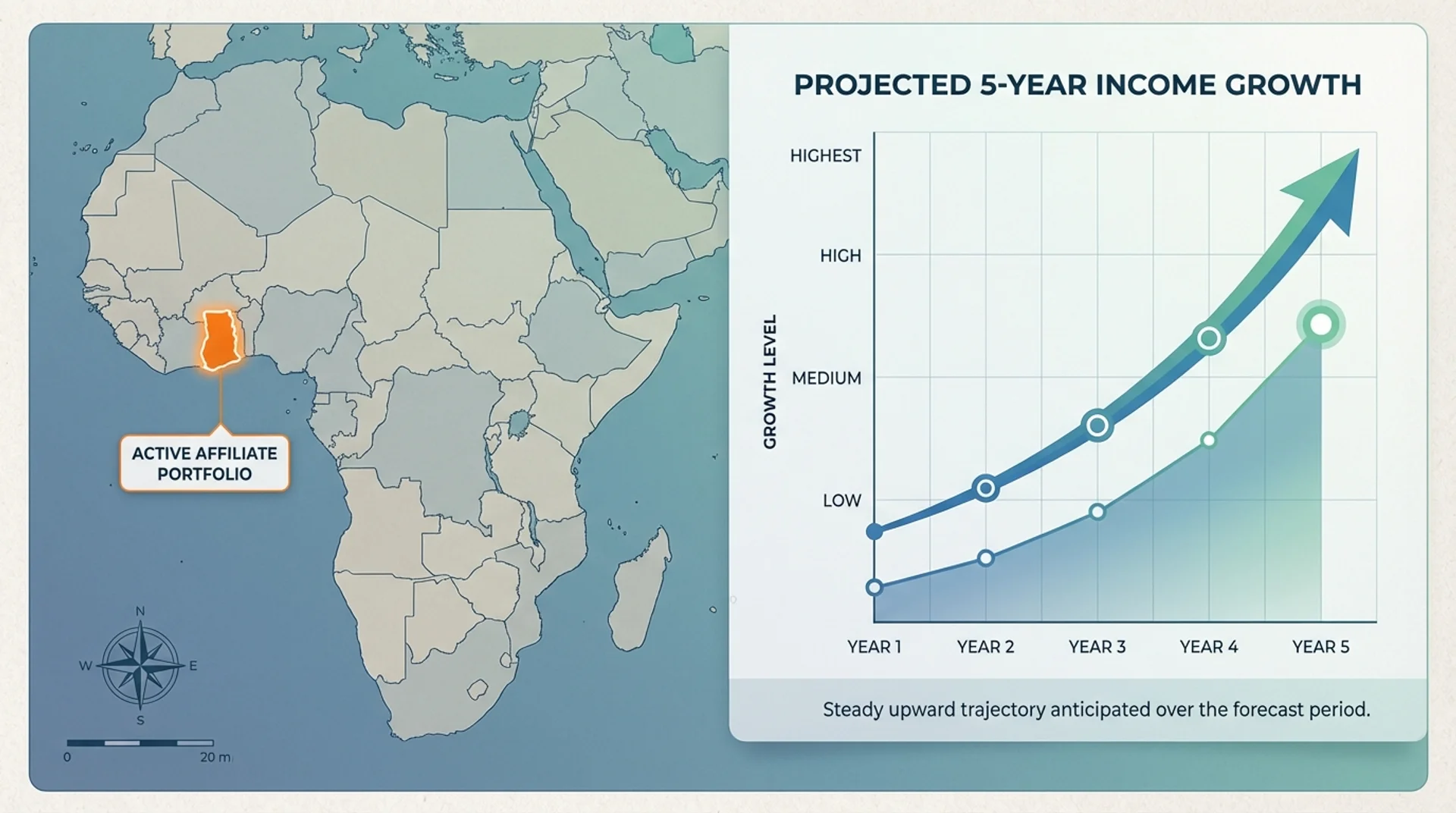 Map Of Africa Highlighting Ghana As Active Affiliate Portfolio, Alongside A Projected 5-Year Income Growth Chart