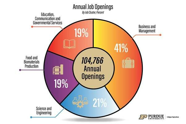 Annual Job Openings By Job Cluster, Percent — Purdue University College Of Agriculture