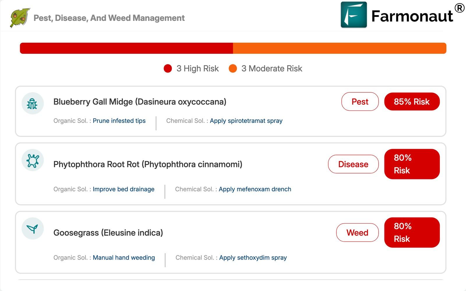 Jeevn Ai Pest, Disease And Weed Management Card Showing High-Risk And Moderate-Risk Alerts With Organic And Chemical Solutions
