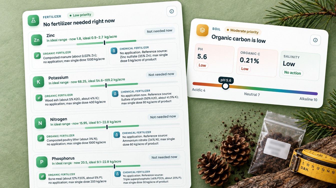 Pine Stand Fertilizer Plan With Organic Options And Soil Card From A Farmonaut Advisory (Illustration Based On The Real Advisory, Names Hidden)